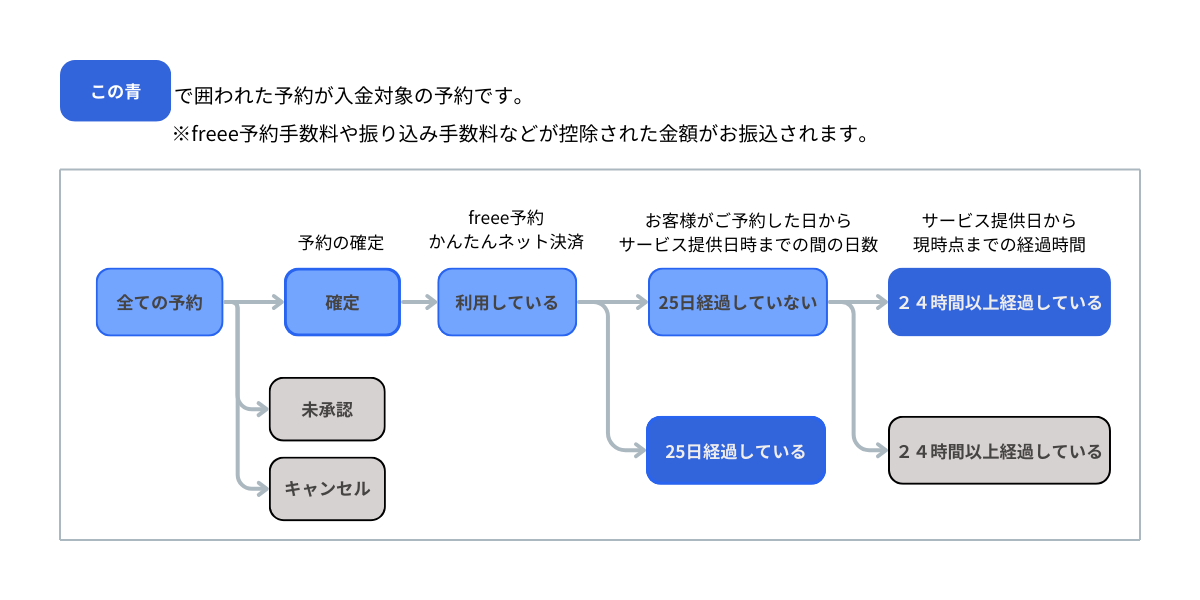 入金対象となる予約の判断フローのイメージ図