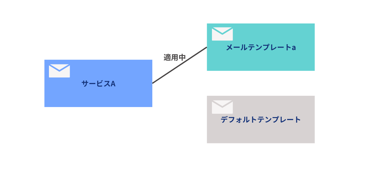 「サービスA」に「メールテンプレートa」が適用されているイメージ図