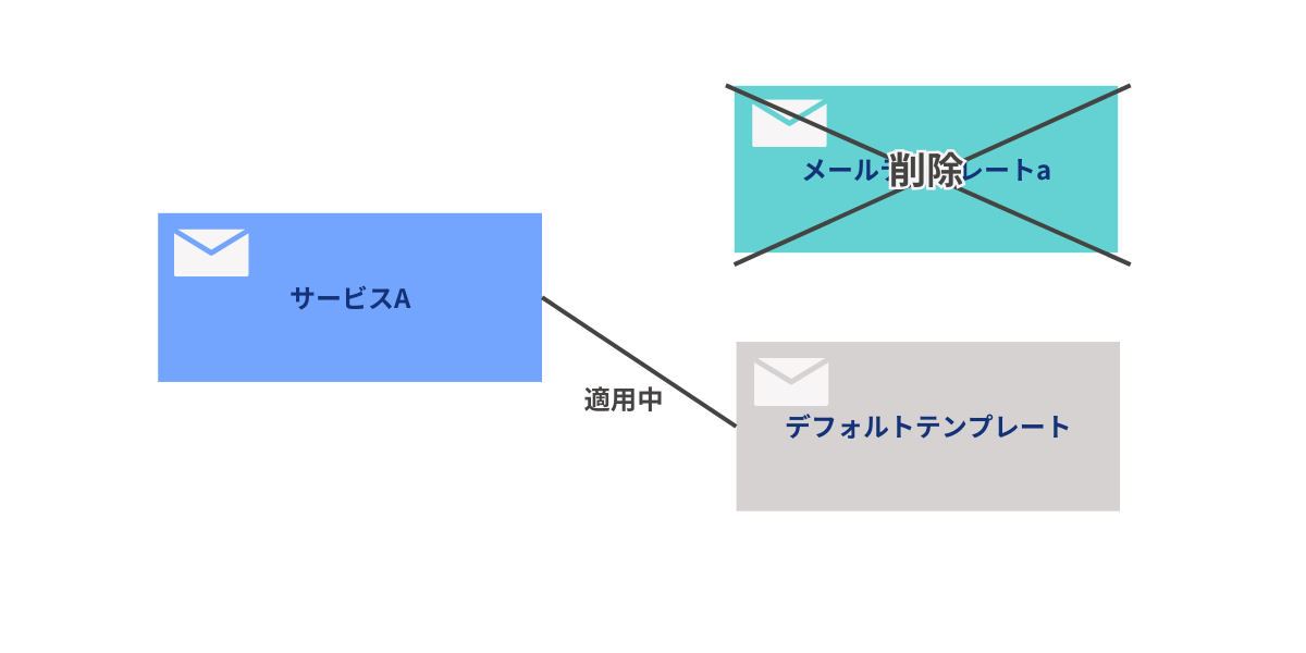 自動で「デフォルトテンプレート」が適用されているイメージ図