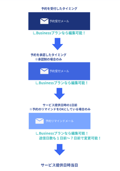 予約受付・承認・リマインドメールの送信タイミングの流れを表したイメージ図
