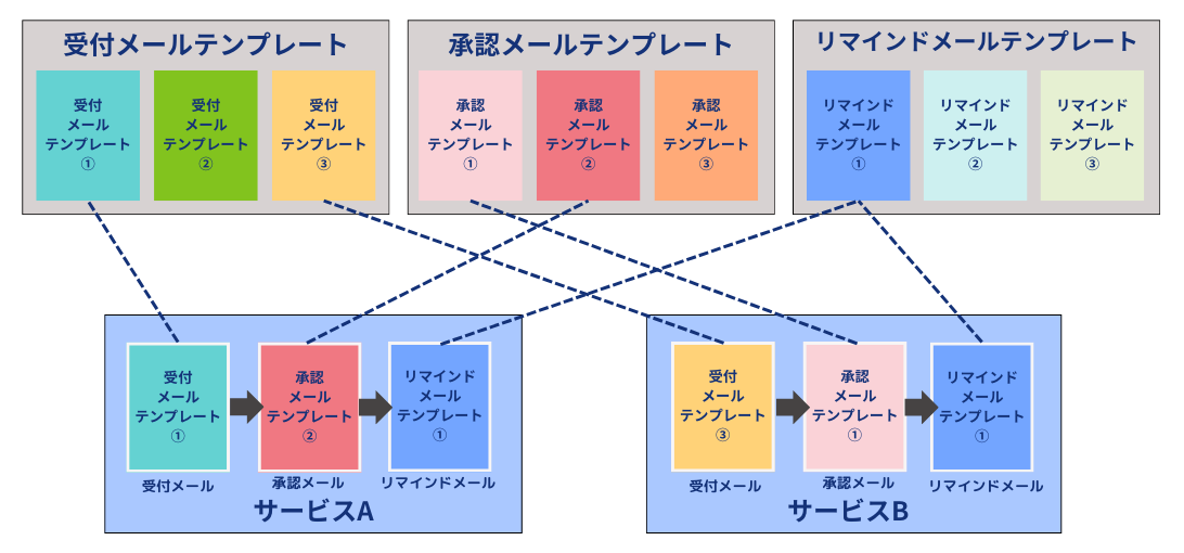 メールテンプレートの適用例のイメージ図