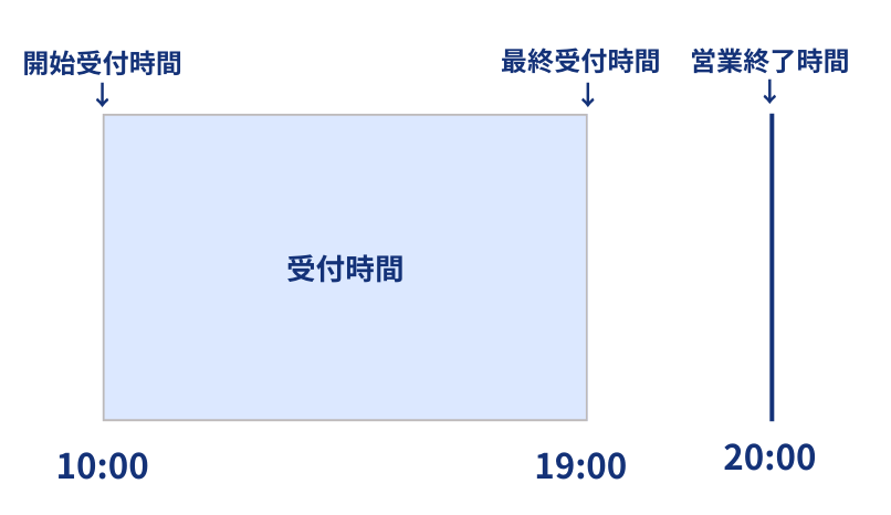 営業終了時間を設定した場合のイメージ図