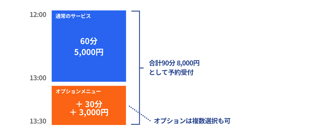 自由受付タイプの場合のイメージ図