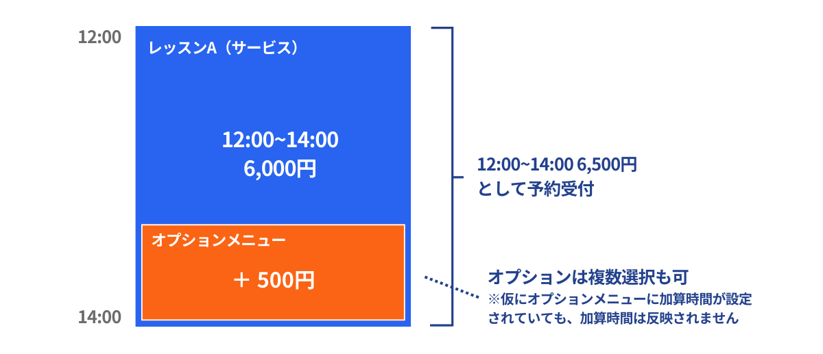 事前設定タイプの場合のイメージ図