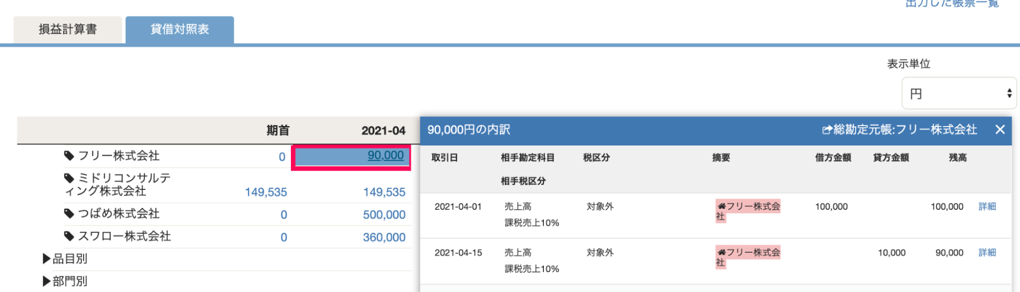 「月次推移」レポート画面で「2021年4月」の「売掛金」が「90,000」円と表示されており、その内訳には「100,000」円の売上高と、「-10,000」円の値引高が含まれていることを指し示したスクリーンショット