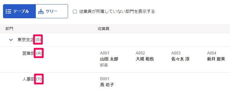 組織図画面で部門横カッコ内の数字を指し示しているスクリーンショット