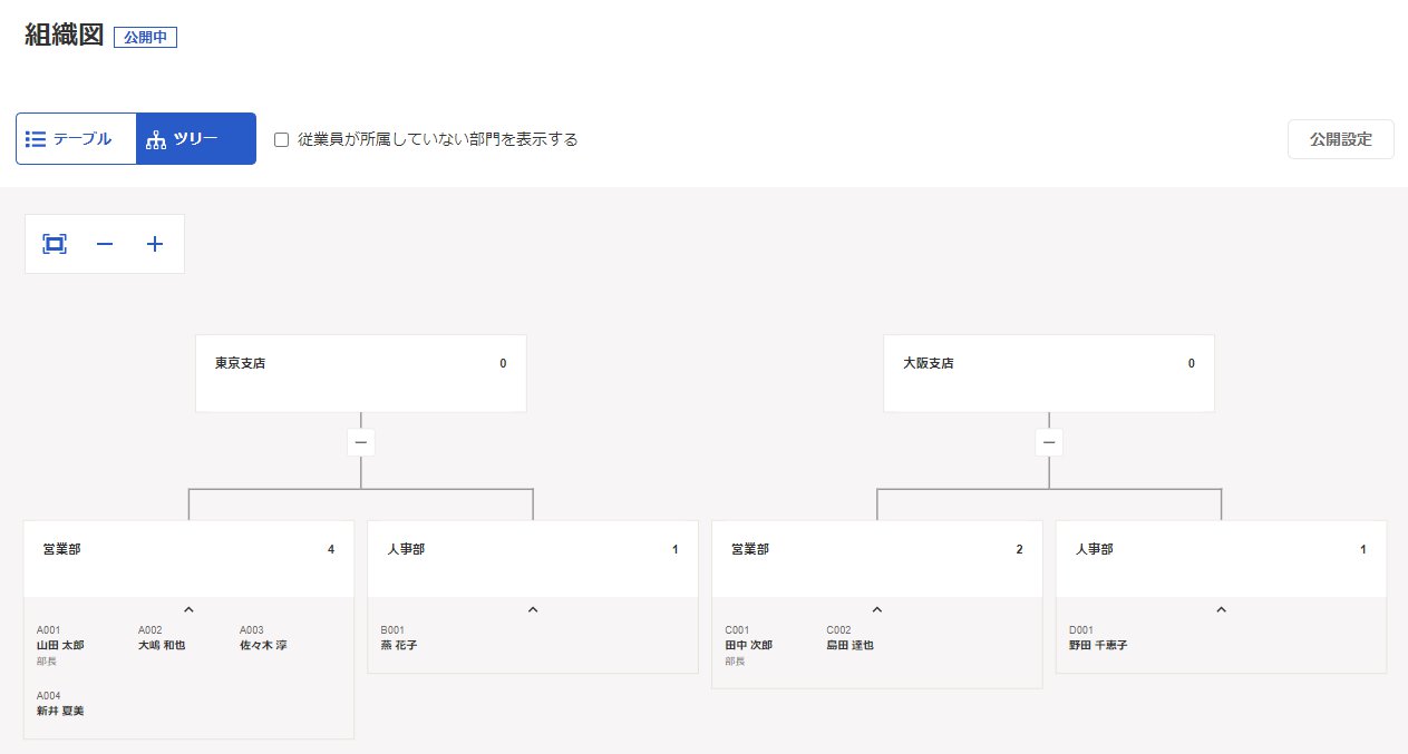 ツリー表示を選択した場合の組織図のスクリーンショット