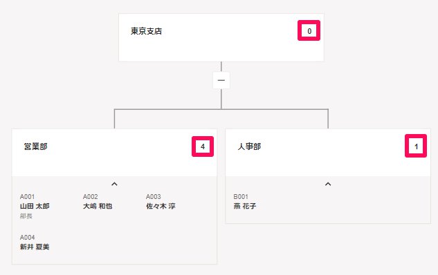 組織図画面の部門横の数字を指し示しているスクリーンショット