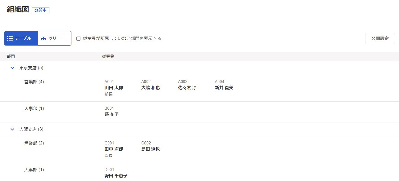 テーブル表示を選択した場合の組織図のスクリーンショット