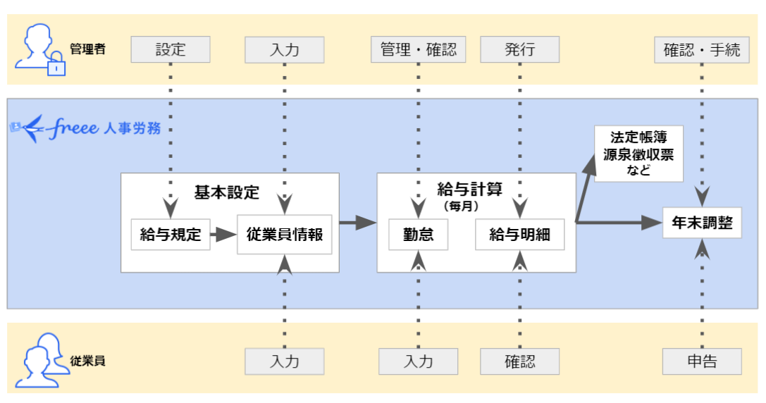 freee人事労務のご利用の流れを表した図のスクリーンショット