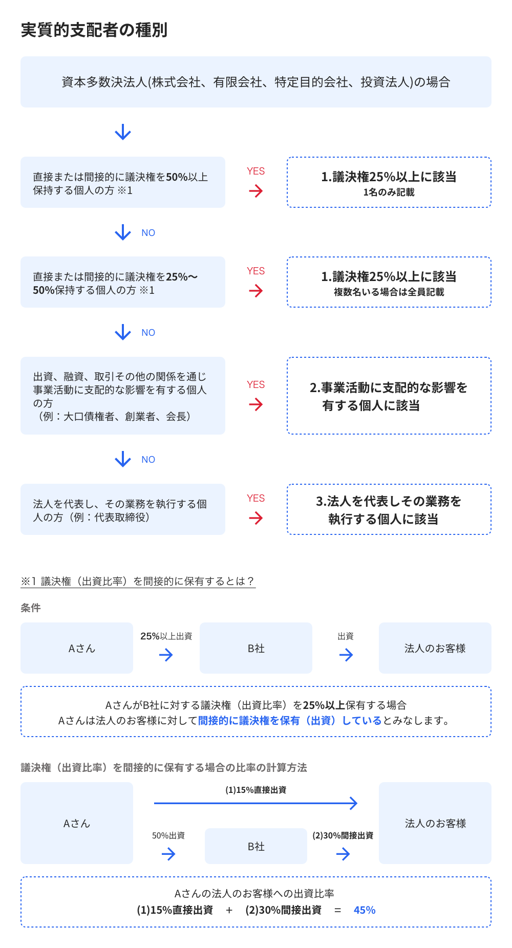 実質的支配者の種別を判定するフローチャート図