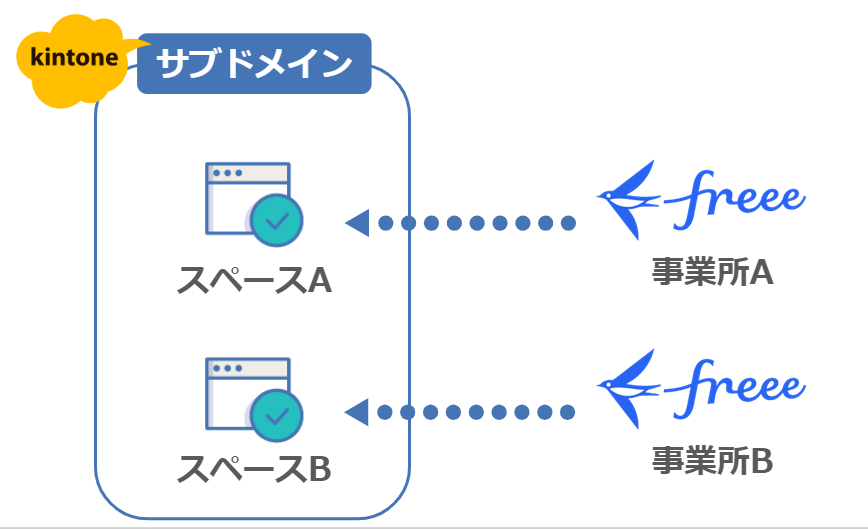 kintone 1サブドメインと freee会計 複数事業所の連携を表した図