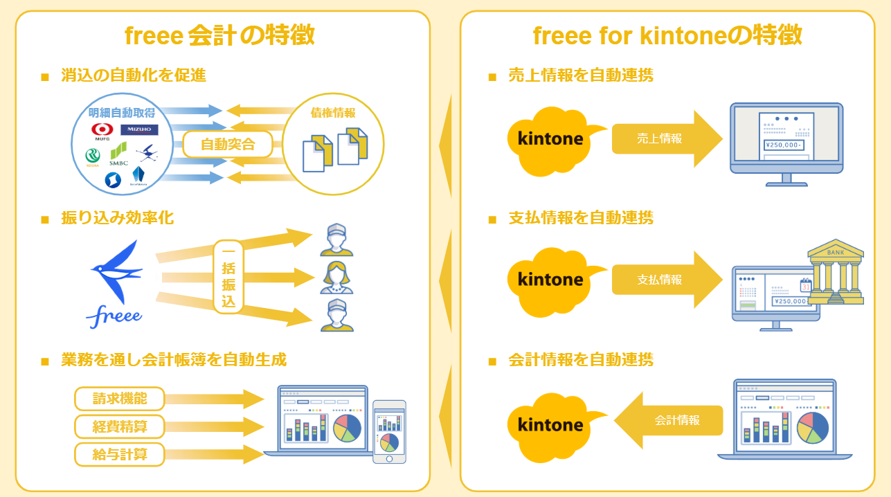 freee会計の特徴とfreee for kintoneの特徴を表した図