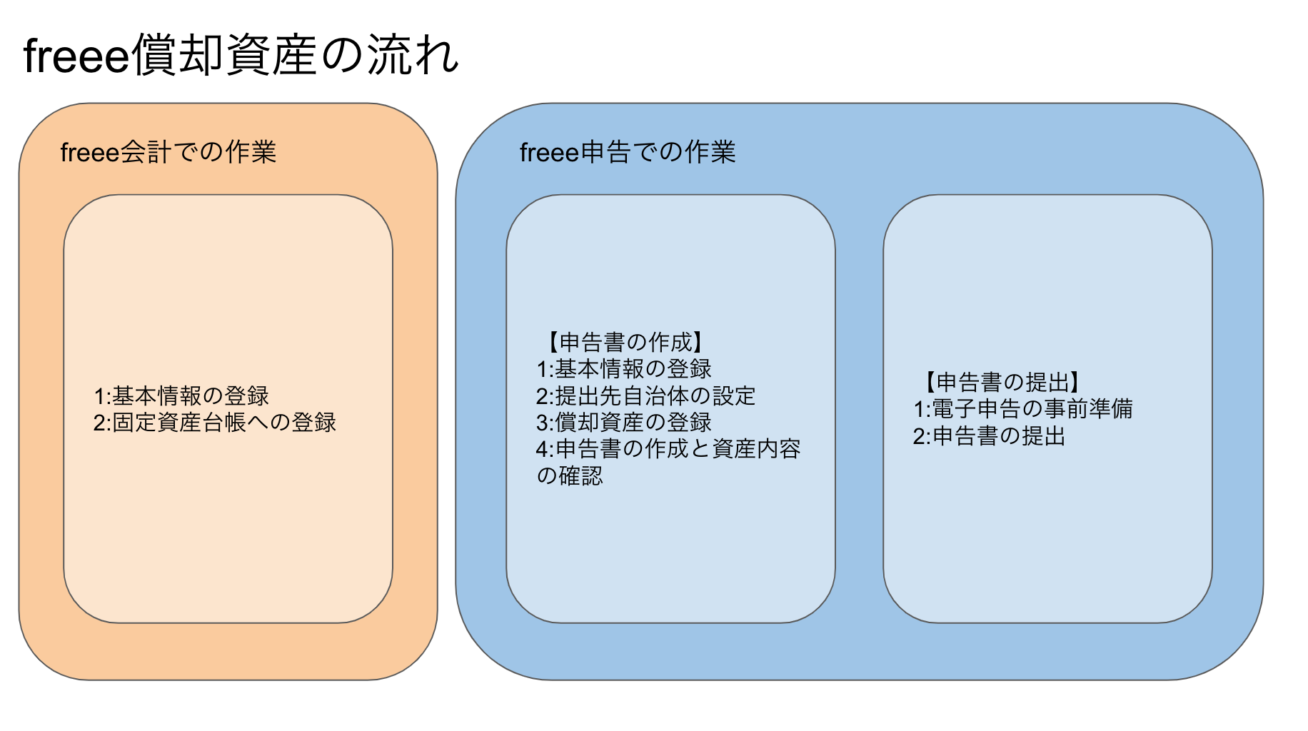 freee償却資産の流れを図で表しているスクリーンショット