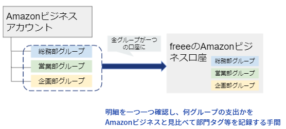 アカウント単位での口座同期を表す図