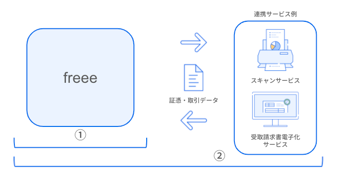 freeeと外部サービスとの連携関係を表した図。詳細は下表のとおり。