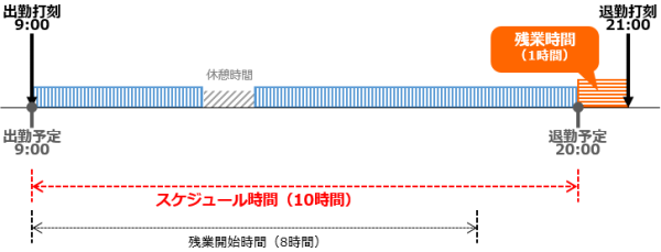 「8時間0分超過のスケジュールの場合、スケジュール時間超過で残業とする」とした場合のイメージ図