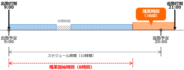 「8時間0分超過のスケジュールの場合、8時間0分超過で残業とする」とした場合のイメージ図