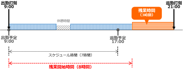 「8時間0分未満のスケジュールの場合、8時間0分超過で残業とする」とした場合のイメージ図