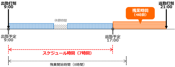「8時間0分未満のスケジュールの場合、スケジュール時間超過で残業とする」として場合のイメージ図