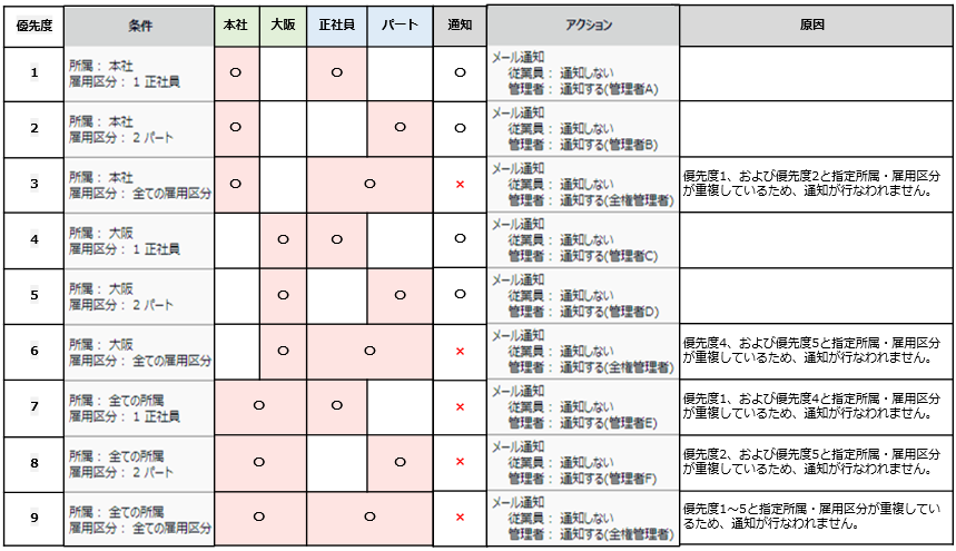 通知対象設定のスクリーンショット