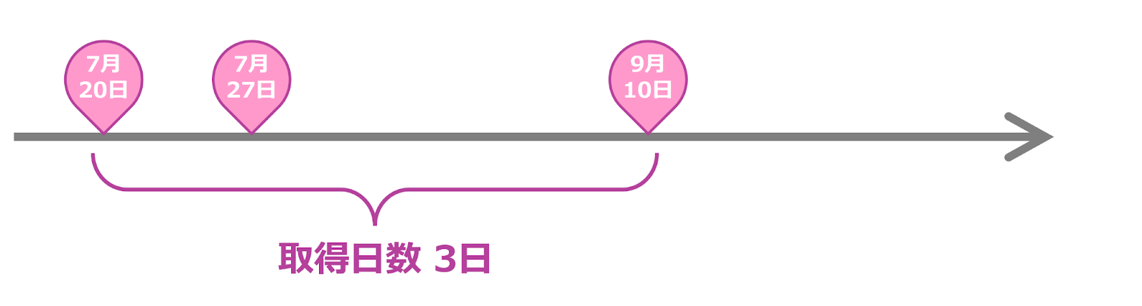 加算の休暇取得のイメージ図