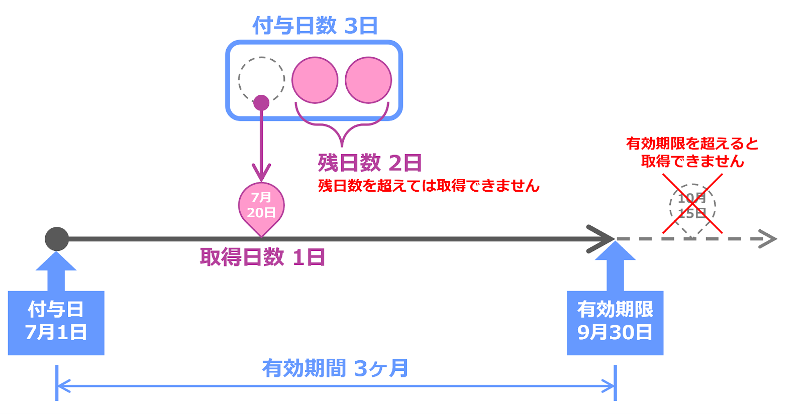 休暇の有効期限のイメージ図