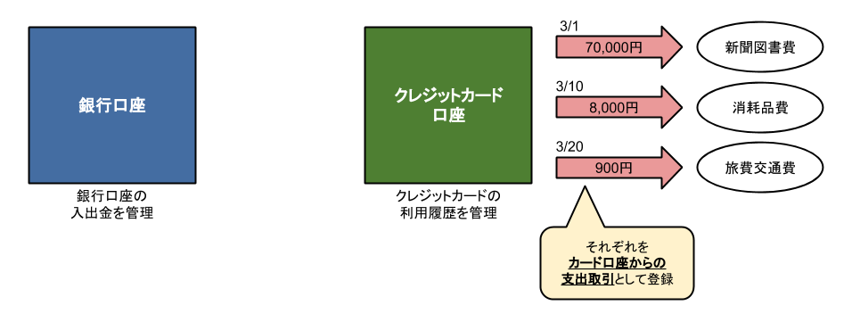 クレジットカード口座から支出している説明図