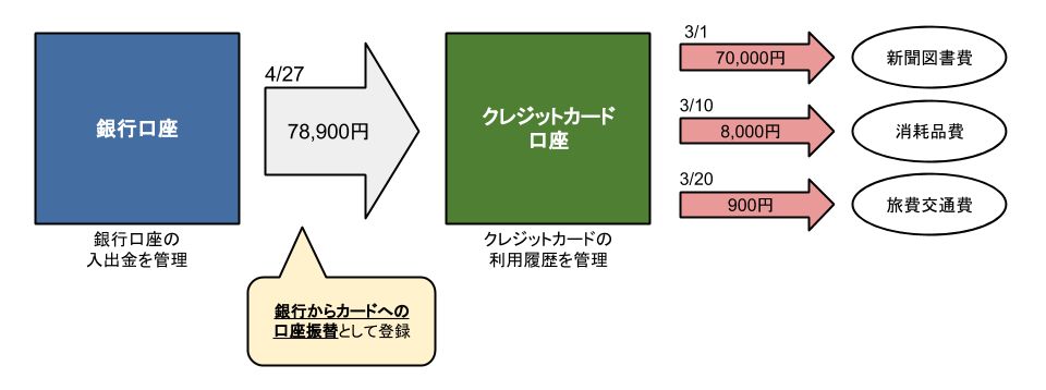 銀行口座からクレジットカード口座に資金移動を行っている説明図