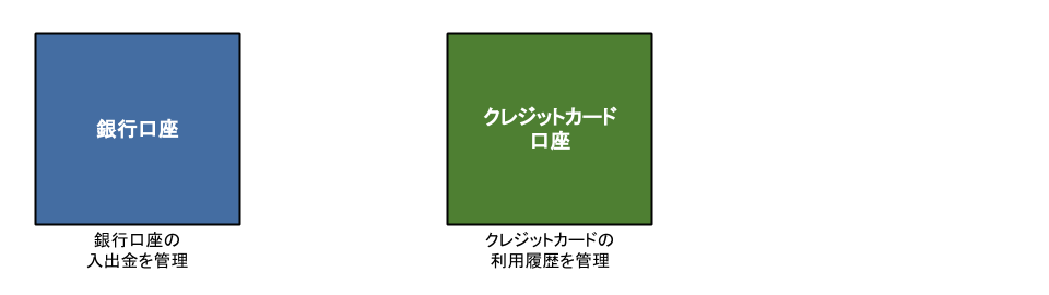 銀行口座とクレジットカード口座の説明図