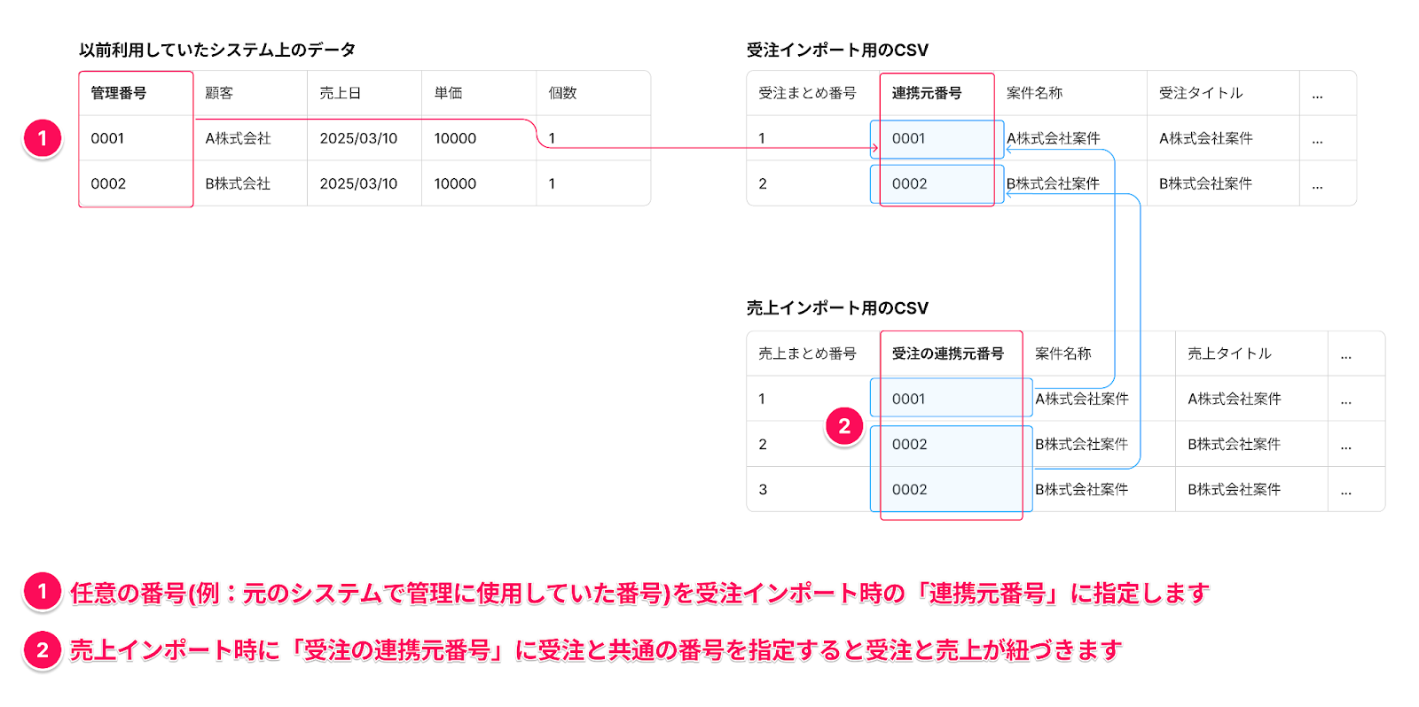 以前使用していたシステムの管理番号とfreeeの連携元番号の関係性を図解した画像
