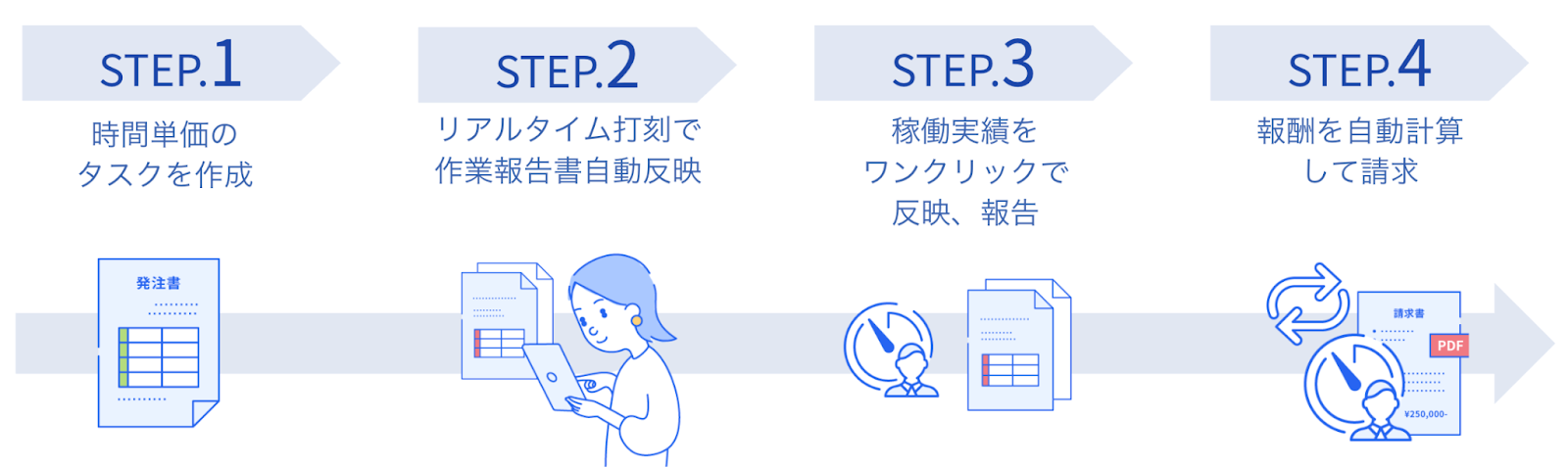 時間単価（時給）を利用する流れのイメージ図