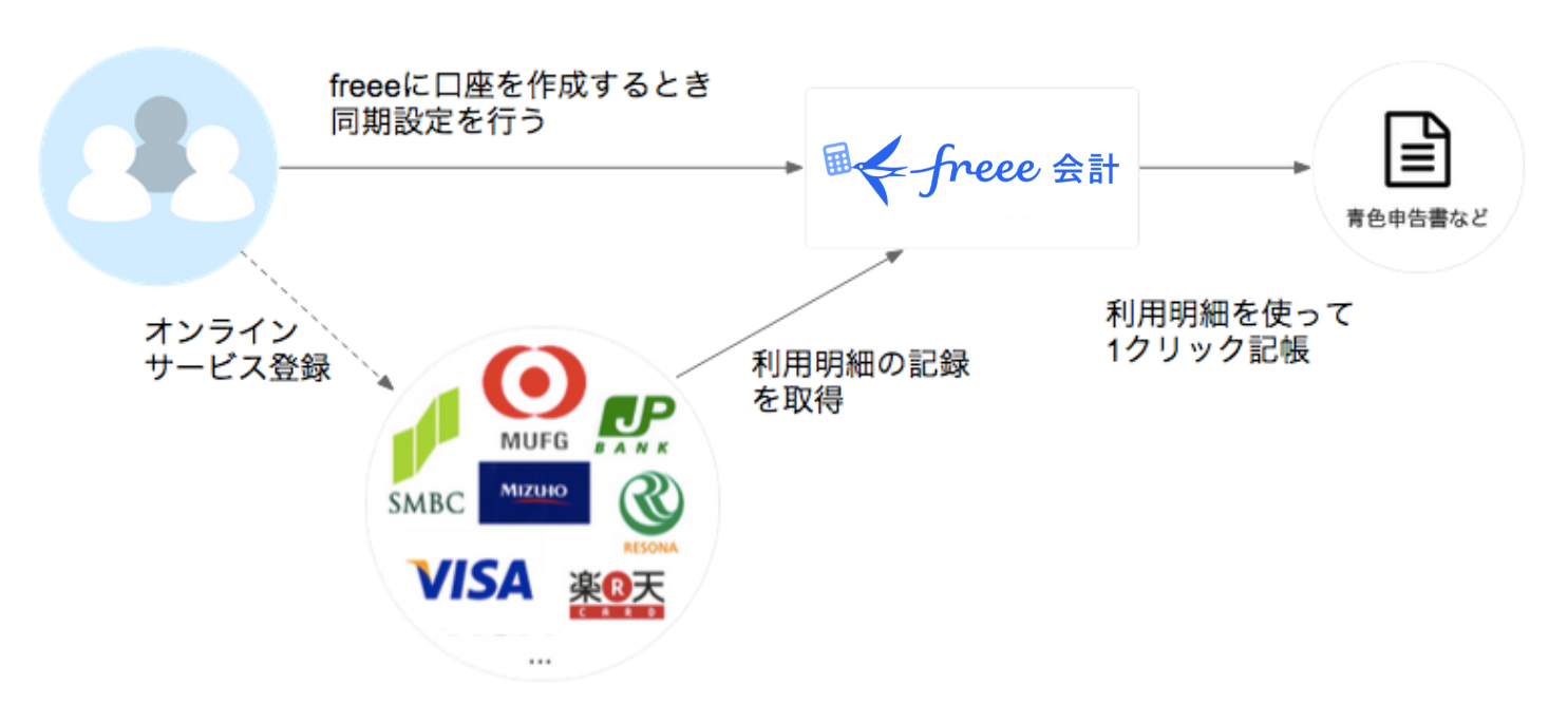 連携の仕組みを表している図の画像