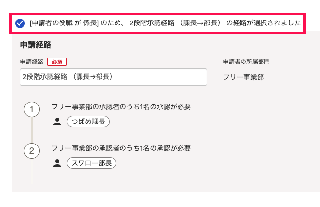 役職が「係長」である従業員が経費精算の新規作成画面を開いたときのスクリーンショット。「申請経路」項目が自動選択され、「[申請者の役職が 係長 ]のため、2段階承認経路（課長→部長）の経路が選択されました」というメッセージが表示されている。