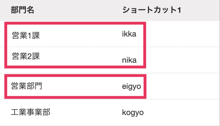 営業部門を作成したスクリーンショット