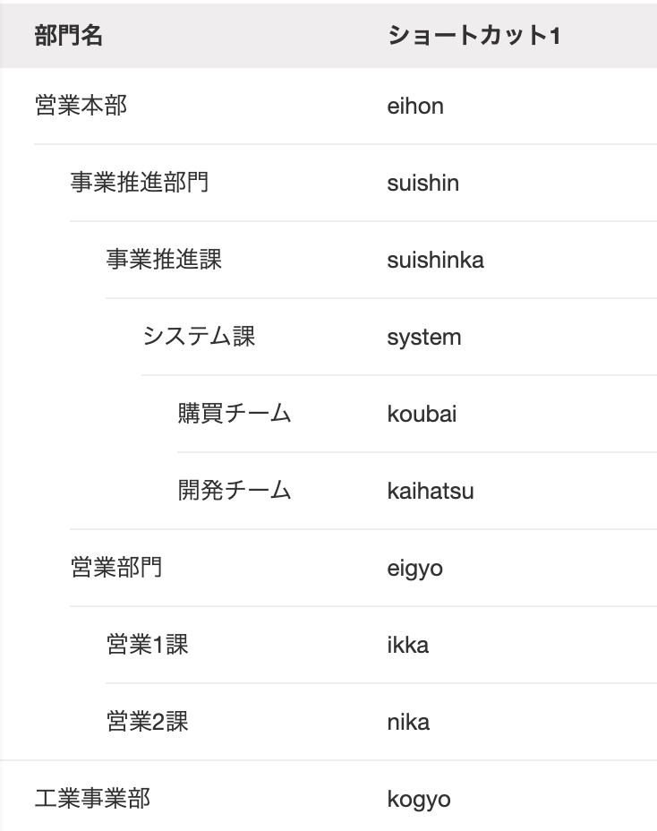 部門階層を示している画面スクリーンショット