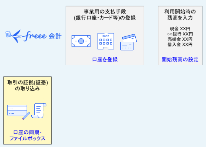 取引の証拠(証憑)の取り込みを図で表した画像
