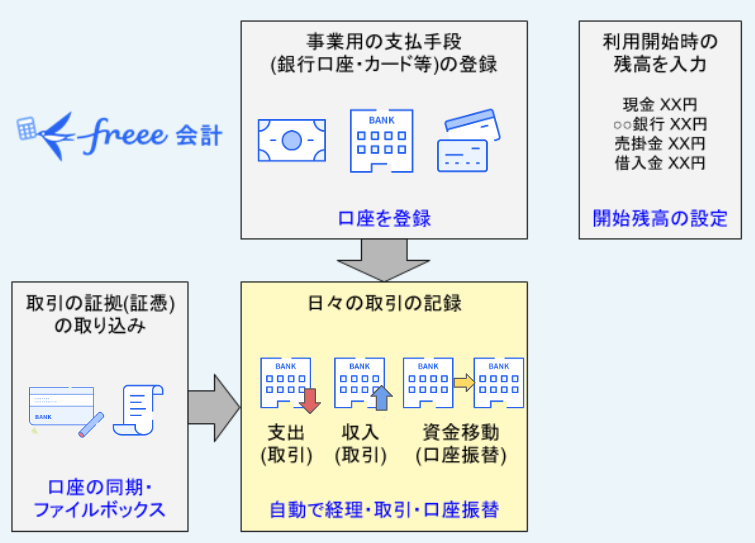 日々の取引の記録を図で表した画像