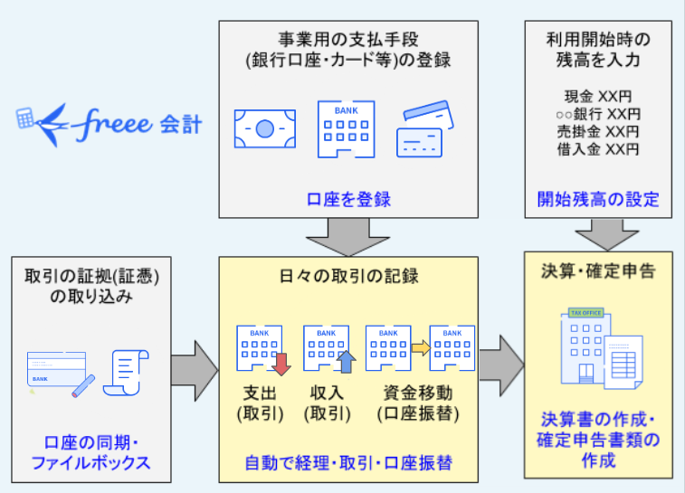 決算・確定申告を図で表した画像