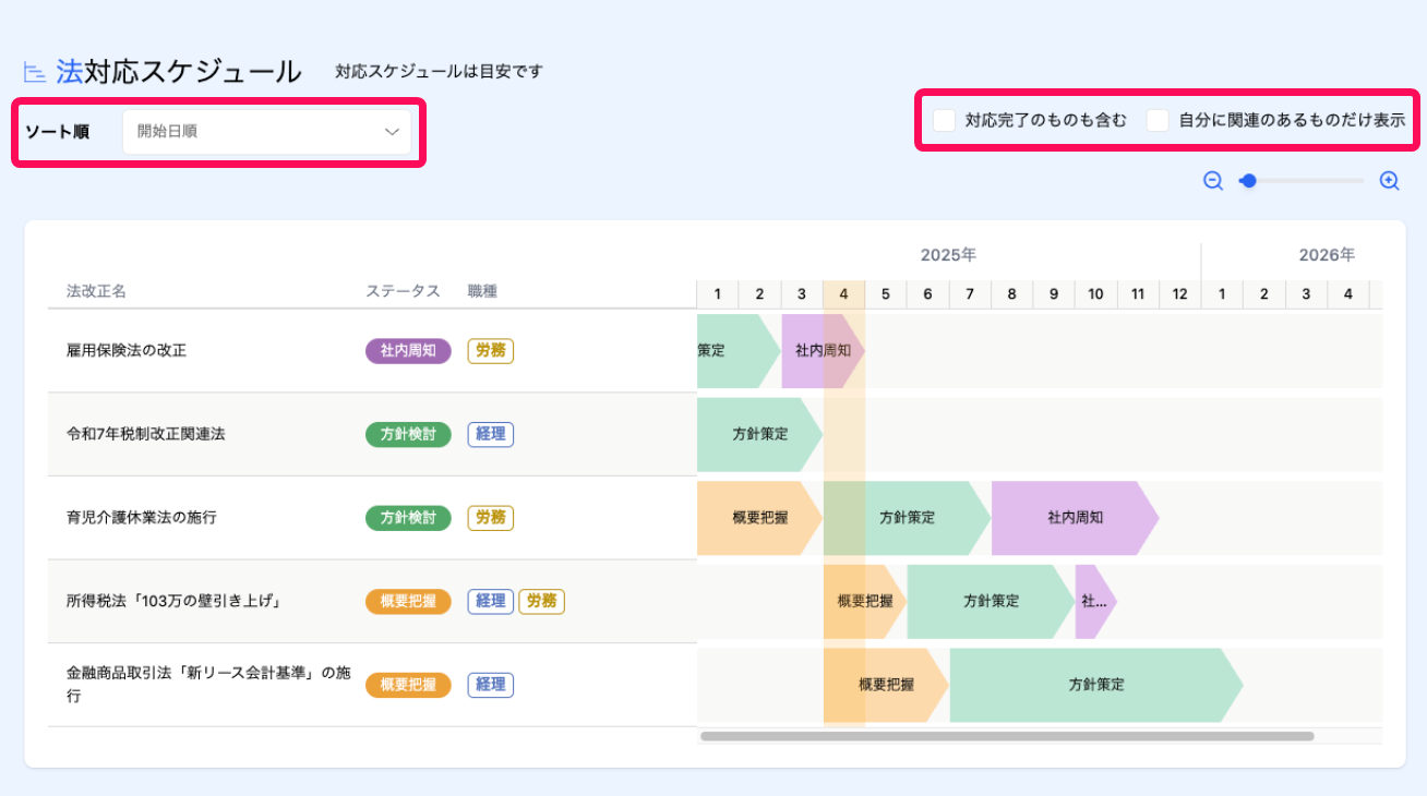 法対応スケジュール画面のソート順のプルダウンと「対応完了のものも含む」・「自分に関連のあるものだけ表示」のチェック項目を指し示しているスクリーンショット