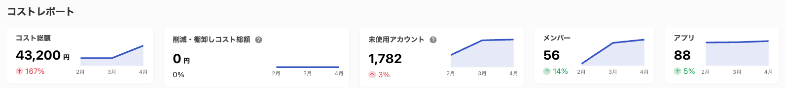 コストレポート画面の上部のグラフ部分のスクリーンショット