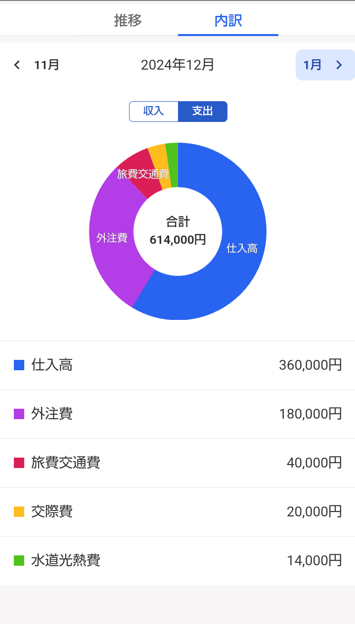 12月の内訳タブの画面のスクリーンショット