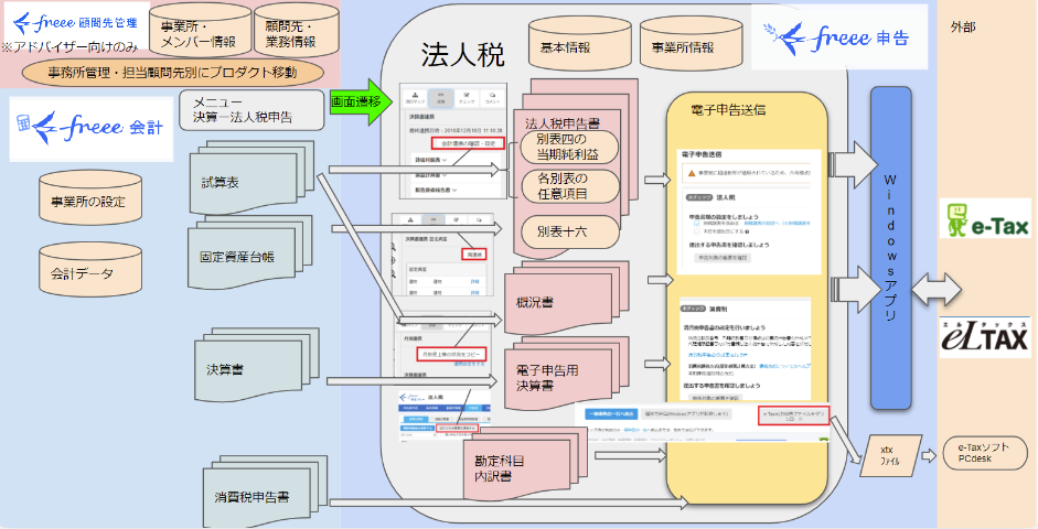 連携を表示させた図