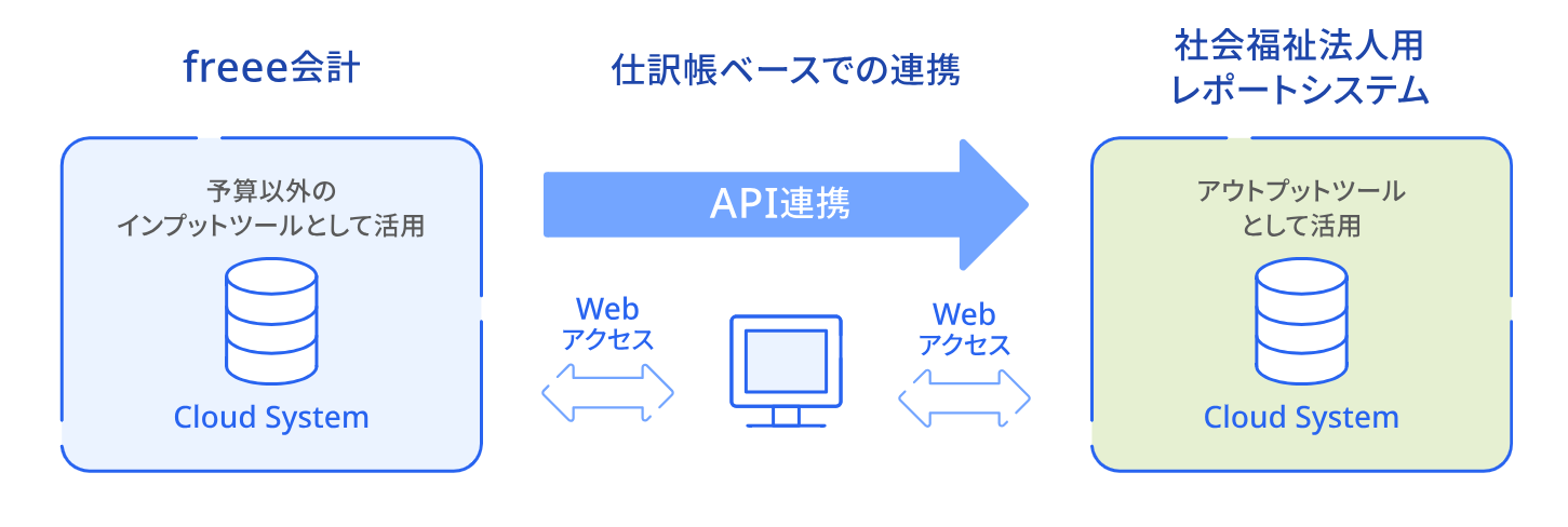 freee会計と社会福祉法人 with freeeの連携イメージ