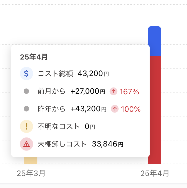 コスト推移のグラフの内訳が表示されている画面のスクリーンショット
