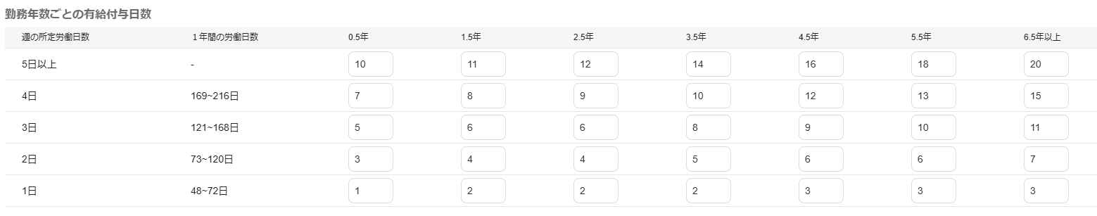 「勤続年数ごとの有給付与数」部分のスクリーンショット