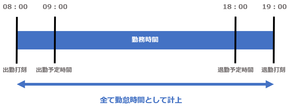 勤怠時間の計上イメージ図