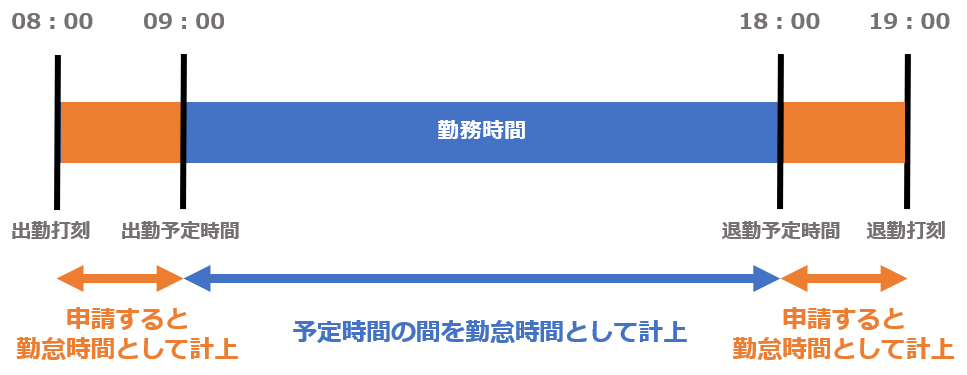 勤怠時間の計上イメージ図