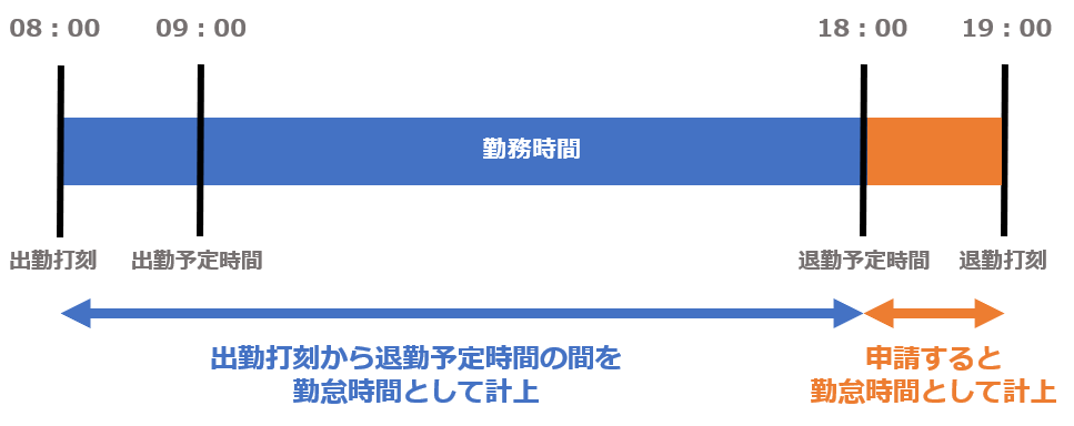 勤怠時間の計上イメージ図