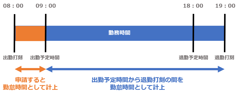 勤怠時間の計上イメージ図